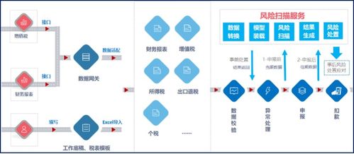 神州云合獲億元級B輪融資，以SaaS產品賦能企業納稅申報與信息系統集成服務